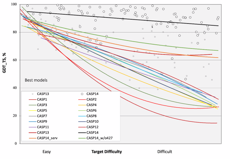 **Historical evaluation of progress throughout the fourteen editions
of CASP.** The vertical axis displays the global distance test
<a class="citation" href="#zemla2003lga">[14]</a>, a measure of structural similarity that is less
sensitive to large distortions in small portions of the protein than the
more common RMSD; and the horizontal axis displays target difficulty, in
terms of the number of available templates. This figure has been taken
from John Moult's keynote at the CASP14
conference.