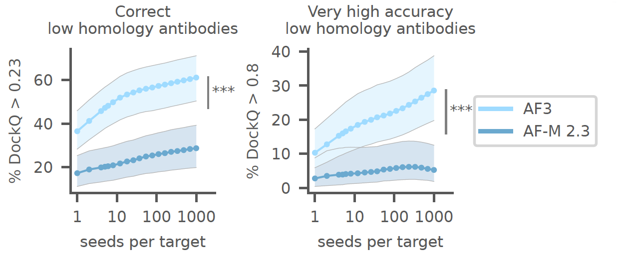 Sensitivity of AlphaFold 3 to the number of seeds in antibody-antigen prediction tasks