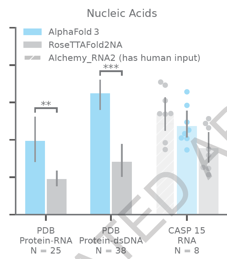 Performance of AlphaFold 3 on protein-nucleic acid complexes