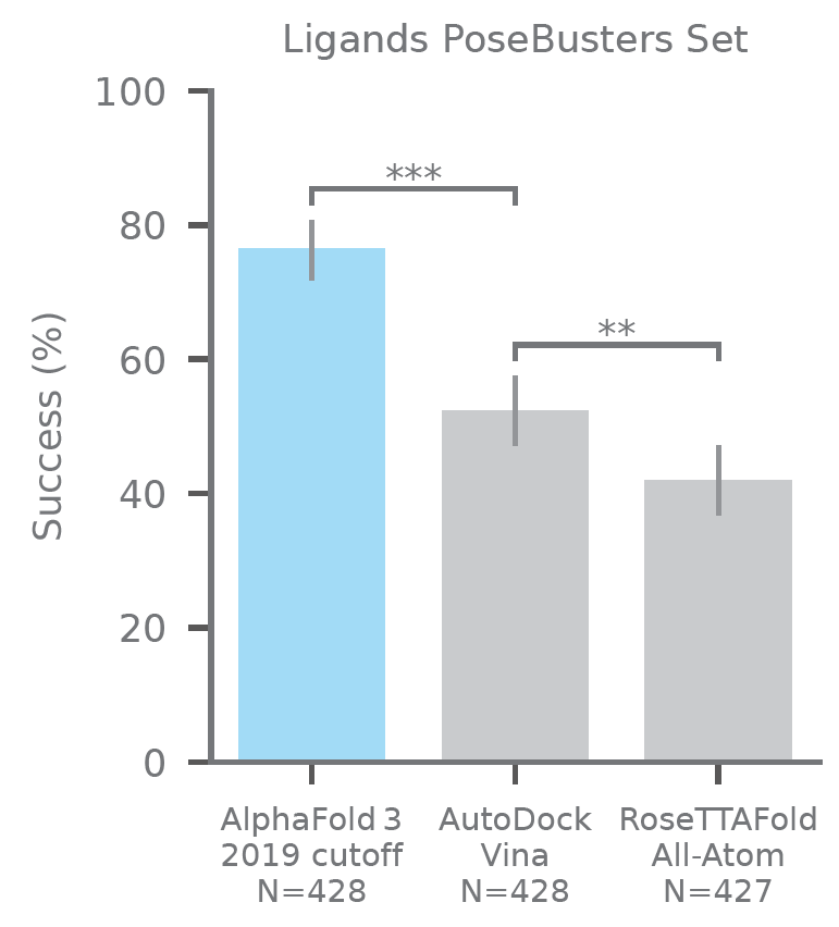 Performance of AlphaFold 3 on protein-small molecule complexes