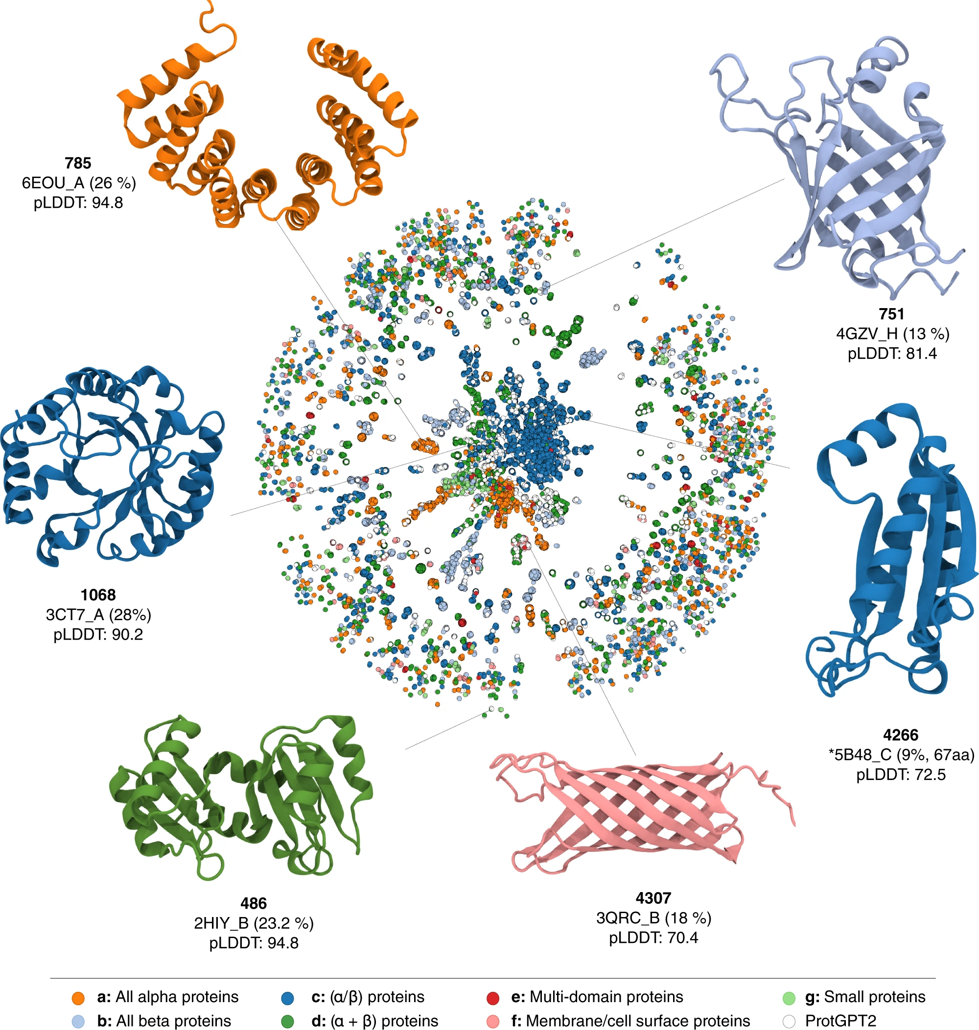 Space of protein sequences generated by ProtGPT2